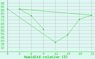 Courbe de l'humidit relative pour Krasnyy Kholm
