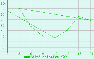 Courbe de l'humidit relative pour Bogoroditskoe Fenin