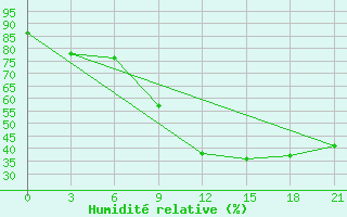 Courbe de l'humidit relative pour Velikij Ustjug