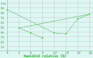 Courbe de l'humidit relative pour Ganjushkino