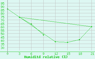 Courbe de l'humidit relative pour Suojarvi