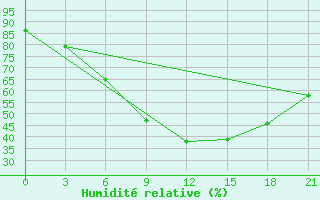 Courbe de l'humidit relative pour Mcensk