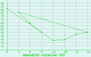 Courbe de l'humidit relative pour Krasnaja Gora