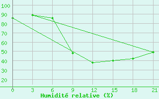 Courbe de l'humidit relative pour Kriva Palanka
