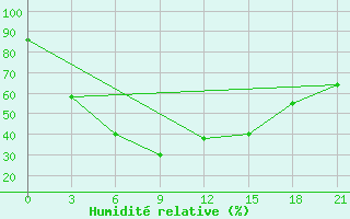 Courbe de l'humidit relative pour Tetjusi