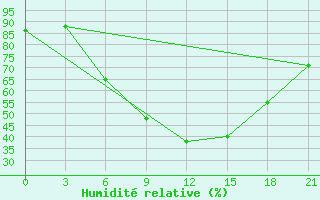 Courbe de l'humidit relative pour Polock