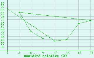 Courbe de l'humidit relative pour Vysnij Volocek