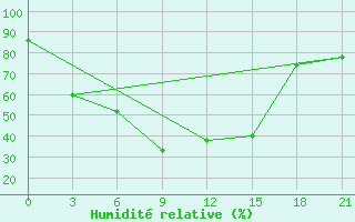 Courbe de l'humidit relative pour Dhaka