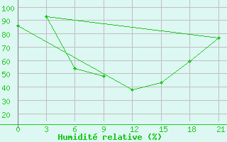 Courbe de l'humidit relative pour Moskva