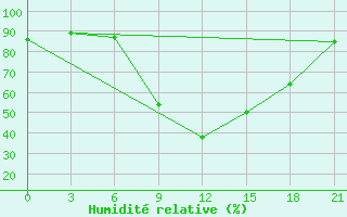 Courbe de l'humidit relative pour Nabeul