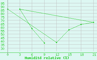 Courbe de l'humidit relative pour Kiki Akki