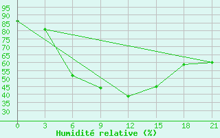 Courbe de l'humidit relative pour Kalac