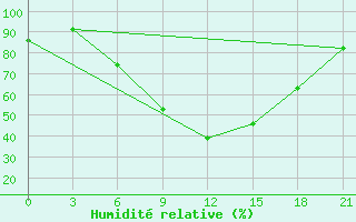 Courbe de l'humidit relative pour Belyj