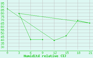Courbe de l'humidit relative pour Sarlyk