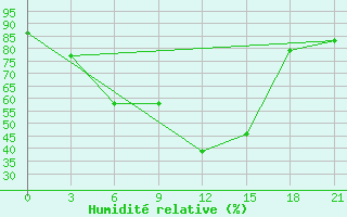 Courbe de l'humidit relative pour Petrozavodsk