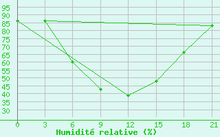 Courbe de l'humidit relative pour Silute