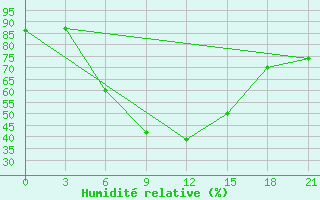 Courbe de l'humidit relative pour Kasin