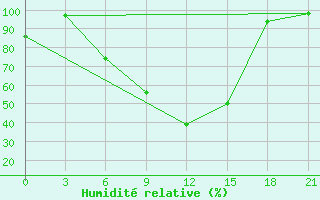 Courbe de l'humidit relative pour Pinega