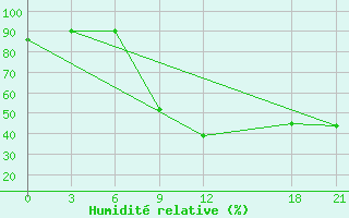 Courbe de l'humidit relative pour Lamia