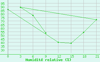 Courbe de l'humidit relative pour Osijek / Klisa