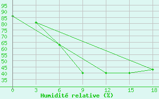 Courbe de l'humidit relative pour Zaghonan Magrane