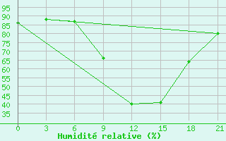 Courbe de l'humidit relative pour Campobasso