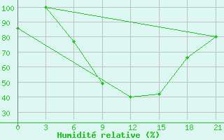 Courbe de l'humidit relative pour Sallum Plateau