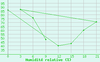 Courbe de l'humidit relative pour Millerovo