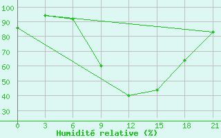 Courbe de l'humidit relative pour Chernivtsi