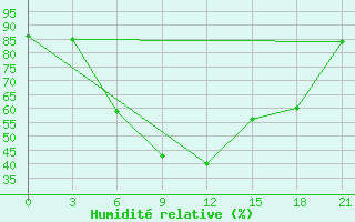 Courbe de l'humidit relative pour Zmeinogorsk