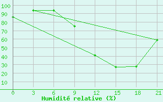 Courbe de l'humidit relative pour Beja / B. Aerea