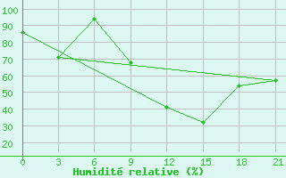 Courbe de l'humidit relative pour Vasilevici