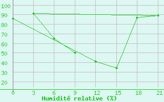 Courbe de l'humidit relative pour Nolinsk