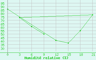 Courbe de l'humidit relative pour Bolshelug