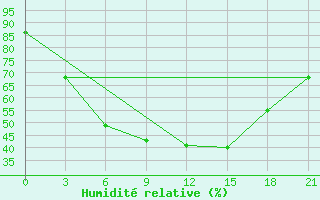 Courbe de l'humidit relative pour Buldyri Engozero Lake