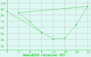 Courbe de l'humidit relative pour Belogorka