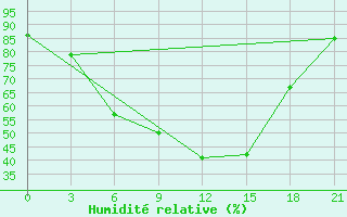 Courbe de l'humidit relative pour Kasin