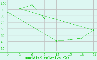 Courbe de l'humidit relative pour Kasserine