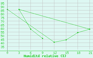 Courbe de l'humidit relative pour Pervomajskoe