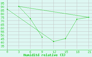 Courbe de l'humidit relative pour Bogoroditskoe Fenin