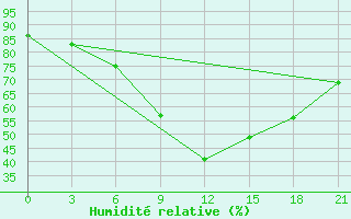 Courbe de l'humidit relative pour Tatarsk