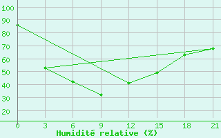 Courbe de l'humidit relative pour Rudniy