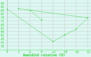 Courbe de l'humidit relative pour Roslavl