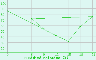 Courbe de l'humidit relative pour Podgorica / Golubovci