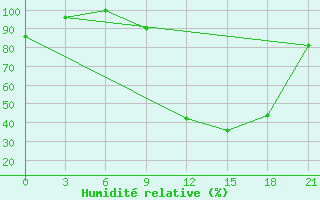 Courbe de l'humidit relative pour Korca