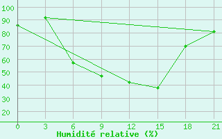 Courbe de l'humidit relative pour Lodejnoe Pole