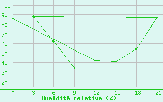 Courbe de l'humidit relative pour Varena