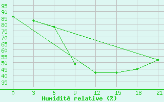 Courbe de l'humidit relative pour Niznij Novgorod