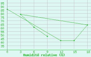 Courbe de l'humidit relative pour Kutaisi