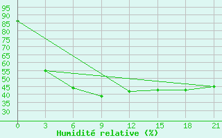 Courbe de l'humidit relative pour Musht Shadzhatmaz